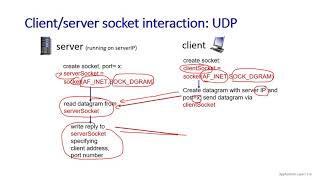네트워크 (Network): Chapter 2. Application Layer - socket programming