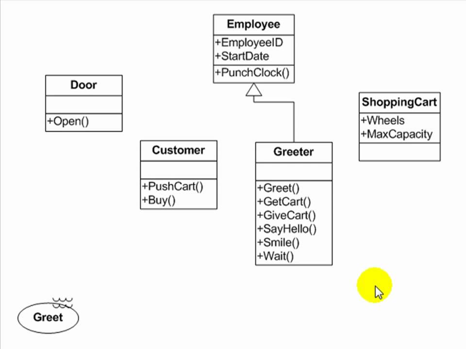 Uml Tutorial Use Case Activity And Sequence Diagrams Essential Software Modeling Start With A Use Case And El Sequence Diagram Diagram Learning Science