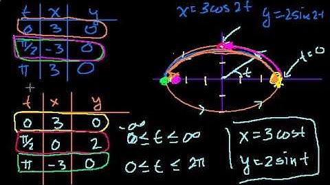 Parametric equations 4 | Parametric equations and polar coordinates | Precalculus | Khan Academy