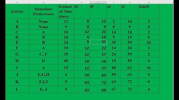 How to calculate early start, early finish, late start and late finish of a project in excel
