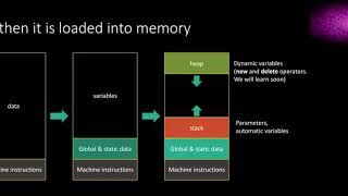 Data structures in C++: lecture 2 - Memory stack vs heap. Pointers.