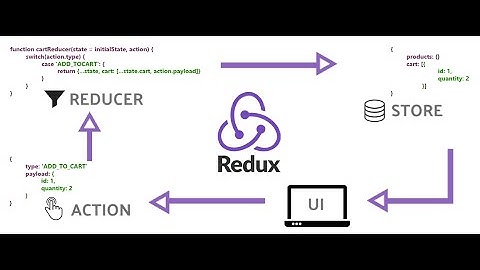 Redux Toolkit Explained