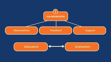 The MA Educator Evaluation Framework: Supporting Educator Practice