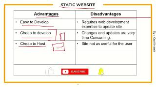 What is Static and Dynamic Website In Hindi.