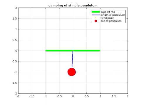 Solving a Second Order Differential Equation Using Programming - simple pendulum