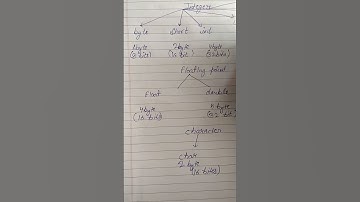 Java # data types in Java # how many data types in java