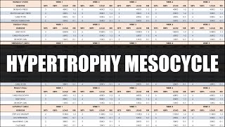 How to Create a Hypertrophy Mesocycle | Training for Muscle Growth