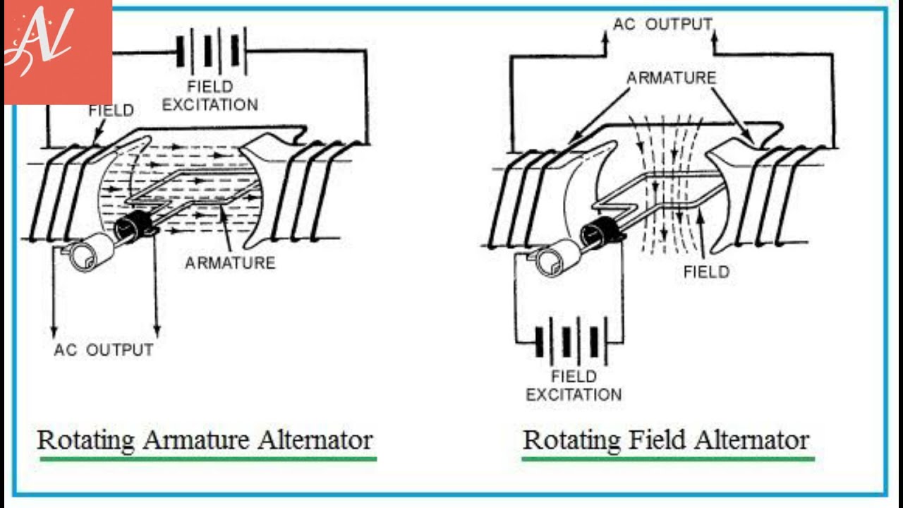 2 comparison between rotating field type & rotating armature type