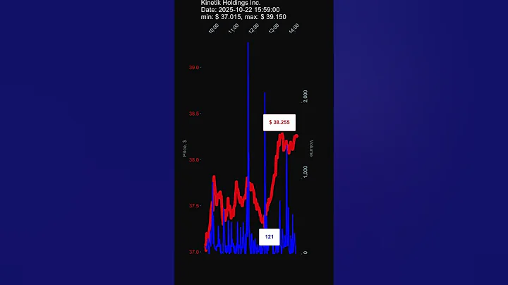 KNTK, Kinetik Holdings Inc., 2025-10-22, stock prices dynamics, stock of the day