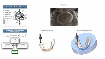 ModuleWorks Dental CAM - Dental Framework