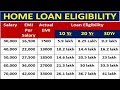 Home loan Eligibilty per Salary | Check Loan Eligibility
