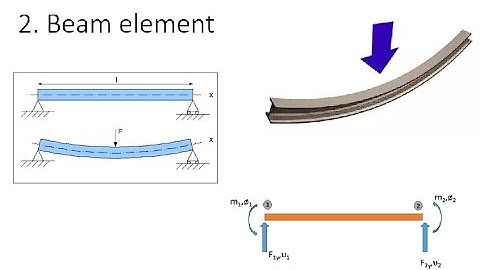 Coefficients of the stiffness matrix - Derivation - Beam element - CORRECTED & EXPANDED