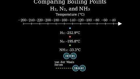 H2, N2, and NH3 :  Comparing Boiling Points
