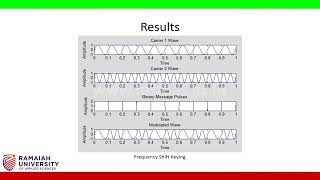 Frequency Shift Keying Using Matlab