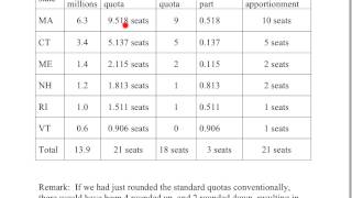 Math 103 Apportionment 06: Applying Hamilton’s Method