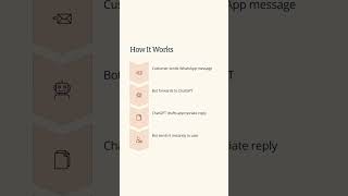 ChatGPT WhatsApp Auto Reply Bot | Handle Customer Queries Smartly | AI Project by DURGASOFT