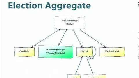 Domain-Driven Design