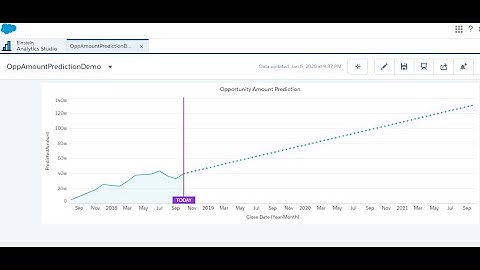 Salesforce | Einstein Analytics | Future Win Opportunity Amount Prediction using timeserious