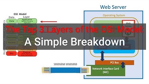 OSI Model Layers 5-7 (The Application Layers)
