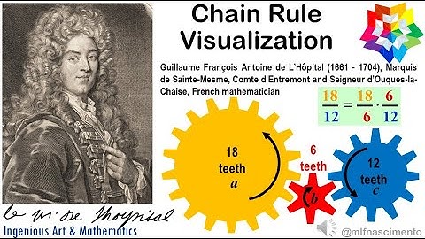 Chain Rule Visualization