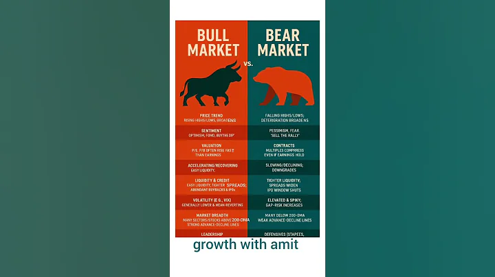 "Bull Market vs Bear Market Explained !" @growthwithamit