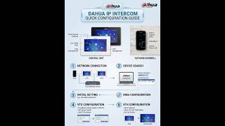 Dahua IP Intercom single VTO and multiple VTH screen main and sub configuration, dahua config tool