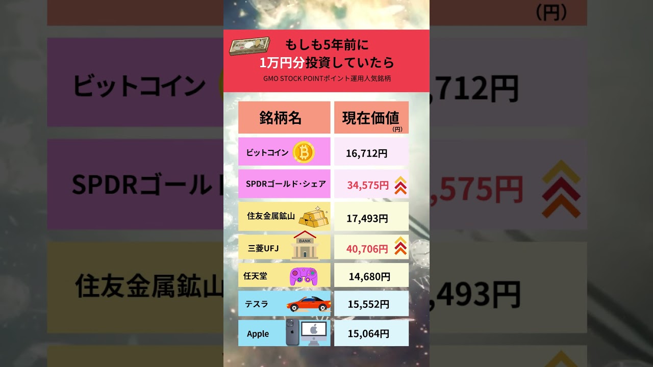 もしも5年前（2021年）に 1万円投資していたら #株式投資 #ポイント運用 #ビットコイン #ゴールド