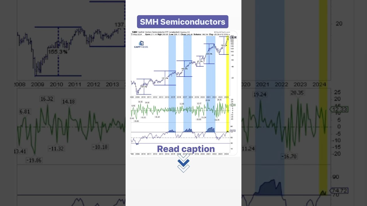 SMH Semiconductors Just Logged ANOTHER 12 Monthly Gain Shorts