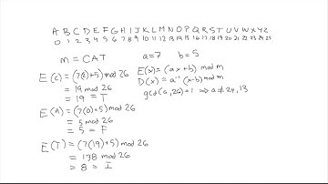 Practical Example of the Affine Cipher