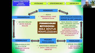 Perbandingan Reka bentuk Penyelidikan dalam Bab Metodologi: 20 Ramadhan 2022