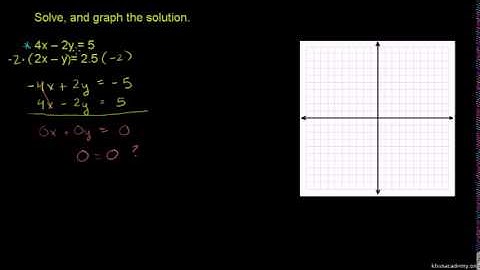 Example 3  Solving system by elimination