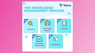 5 Steps of the Knowledge Management Process