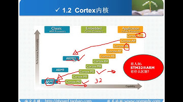 手把手教STM32F103--第5讲 STM32初探 M3