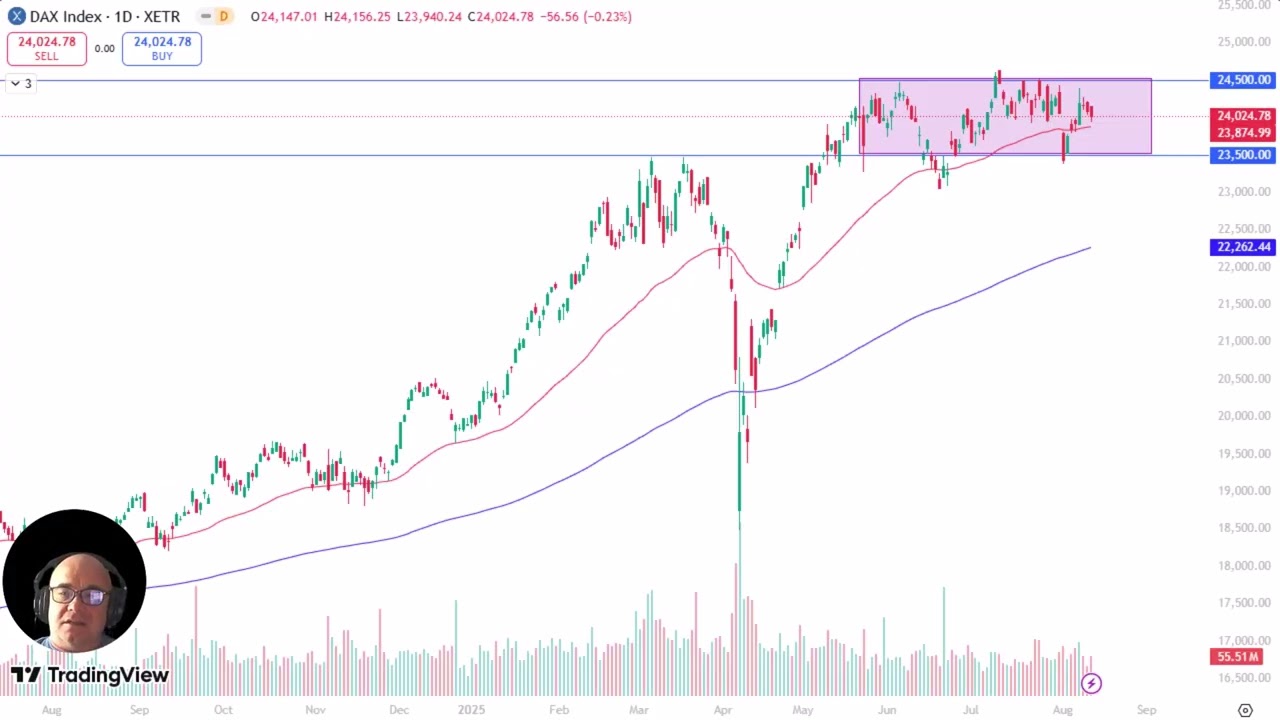 DAX Analysis: German DAX Still in Range