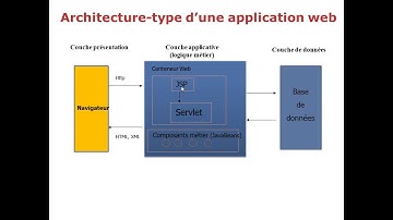 Application web dynamique avec jsp,servlet et base de donnée( etudiant partie1)