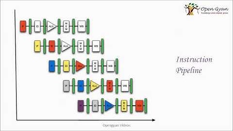 Instruction pipeline and hazards