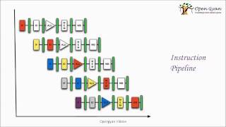 Instruction pipeline and hazards