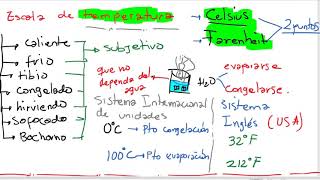 Thermodynamics: Temperature scale and its unit conversions Thermodynamics: Temperature scale and its unit conversions