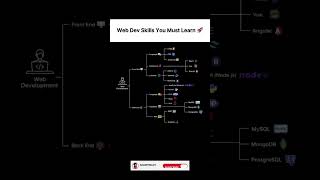 Web Development Skills You Must Learn in 2026 🔥 | Full Frontend + Backend Roadmap #shorts #tech