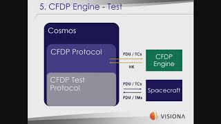 Day CFS - COSMOS CFDP Engine