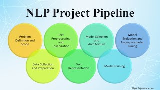 Natural Language Processing Project Pipeline | NLP - Season 1 Episode 1 Natural Language Processing Project Pipeline | NLP - Season 1 Episode 1
