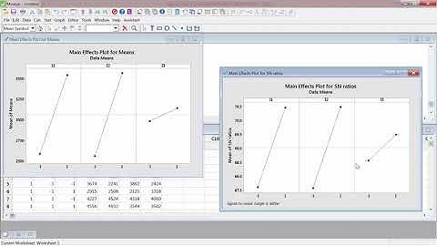 Robust Parameter Taguchi Design Example in Minitab