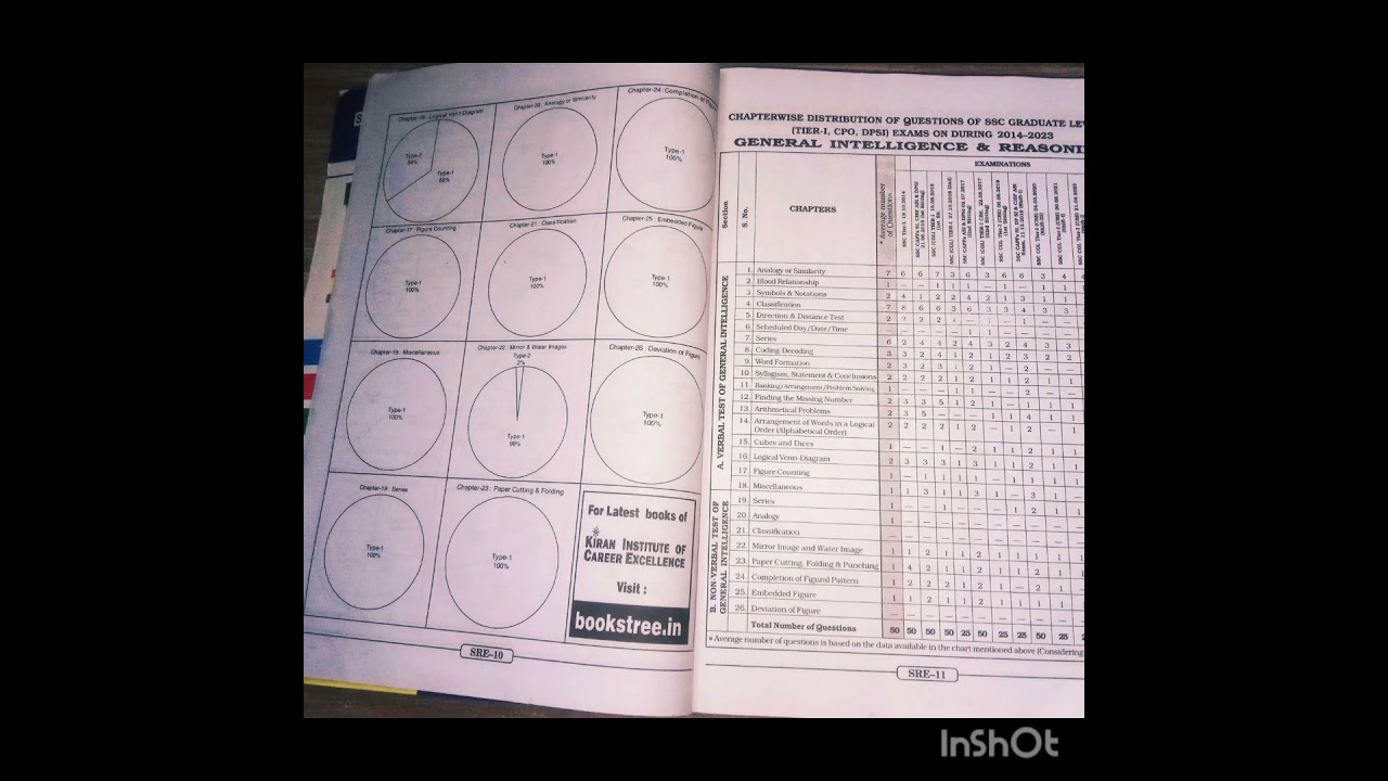 SSC Reasoning kiran publication 2023 book review