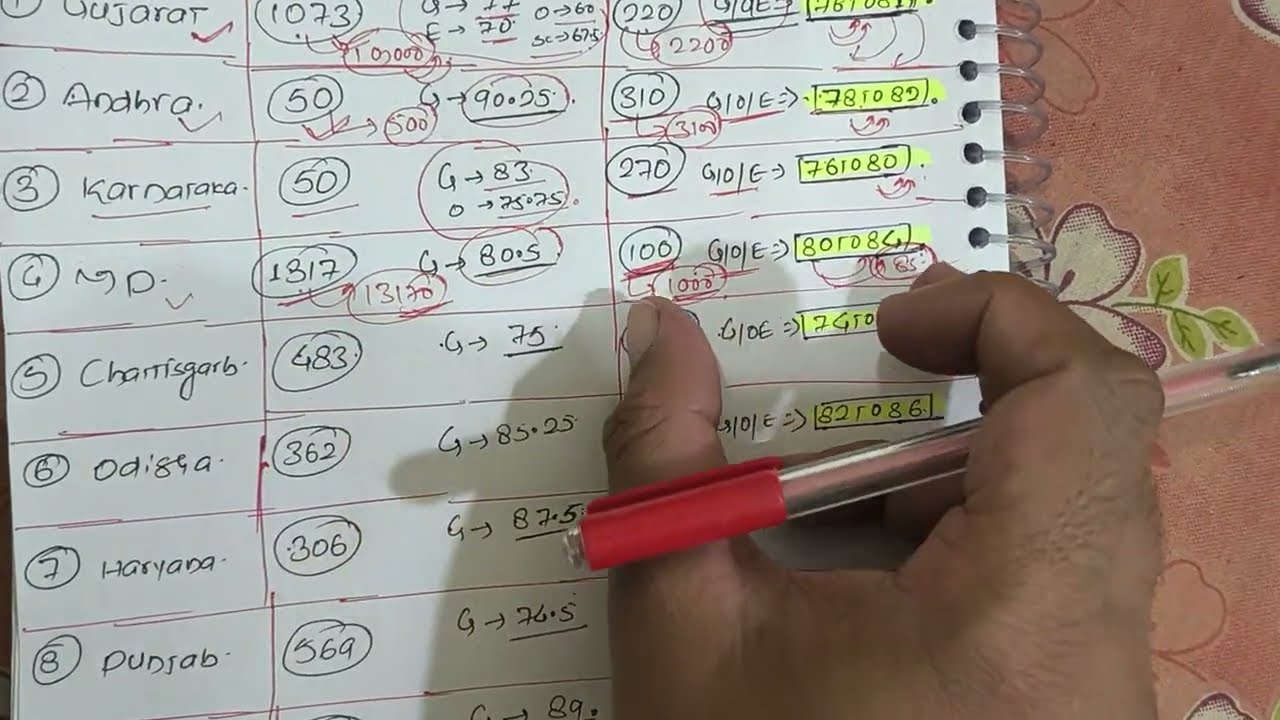 Ожидаемый предел для клерков SBI в 2025 году 😲🔥 | По категориям | По штатам | Хорошие попытки