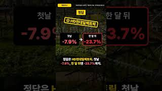 딥시크 쇼크 한 달 뒤 -23.7% 빠진 종목은? 오픈AI 쇼크 월요일 #SK하이닉스 #HD현대일렉트릭