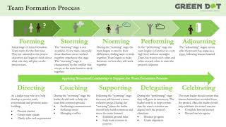 Team Formation Process and Managing Team Conflict