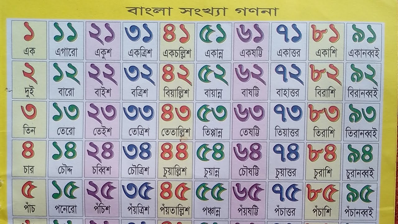 বাংলা সংখ্যা গননা || ১-১০০ সংখ্যা গননা || Basic Bangla | kids zone RH ...