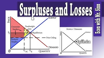 Consumer/Producer Surplus & Deadweight Loss
