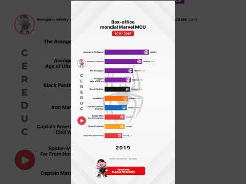 Culture & découvertes — Spider-Man peut il tout casser ? Évolution Box-office mondial Marvel MCU #spiderman