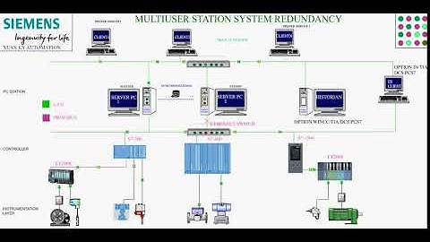 SCADA SIEMENS  TIA PORTAL REDUNDANCY ARCHITECTURE
